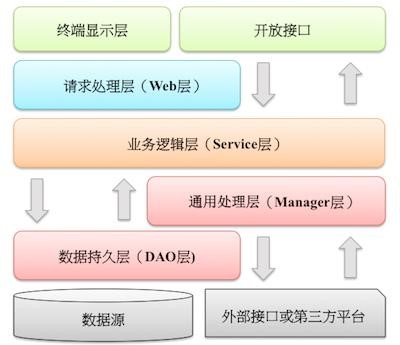 阿里巴巴Java开发手册1