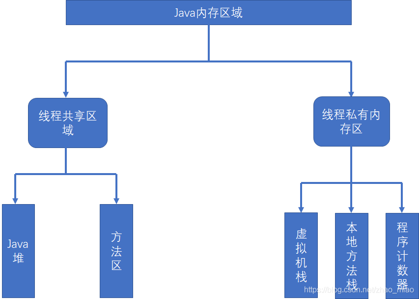 JVM&GC1
