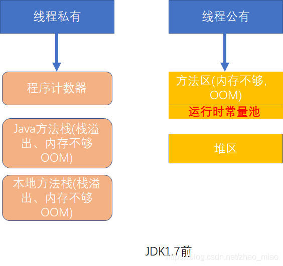 JVM&GC3