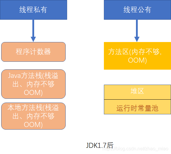 JVM&GC4
