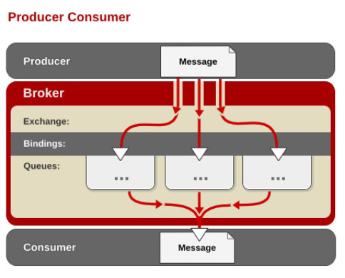 RabbitMQ2